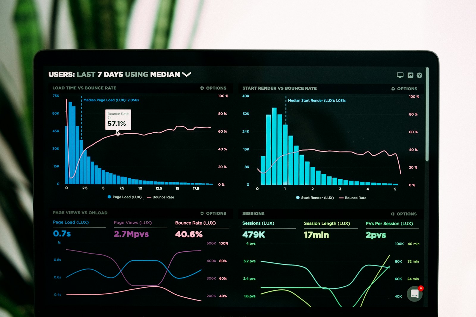 Laptop screen showing an analytics dashboard with bar charts, line graphs and percentage figures
